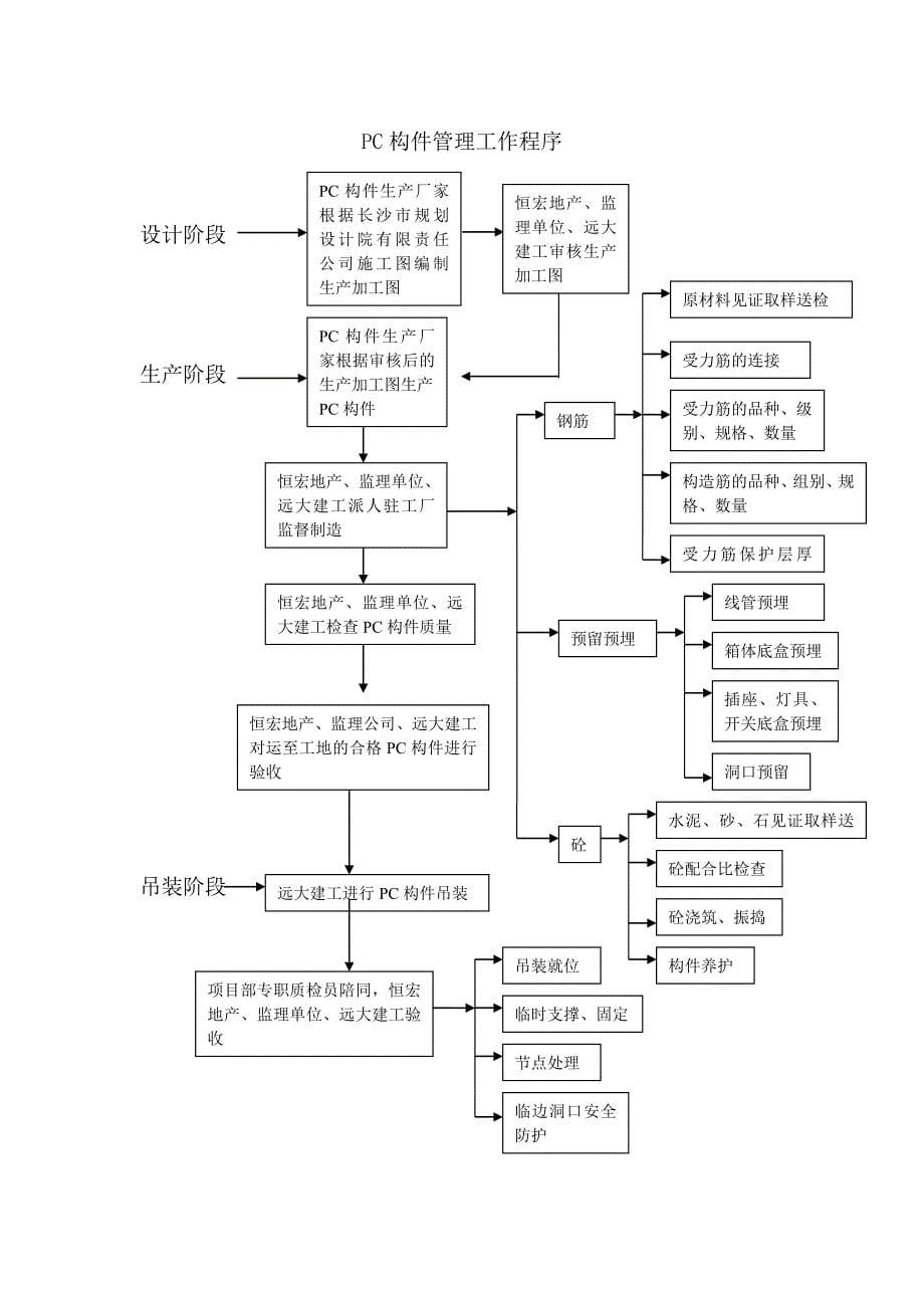 装配式建筑监理实施细则_第5页