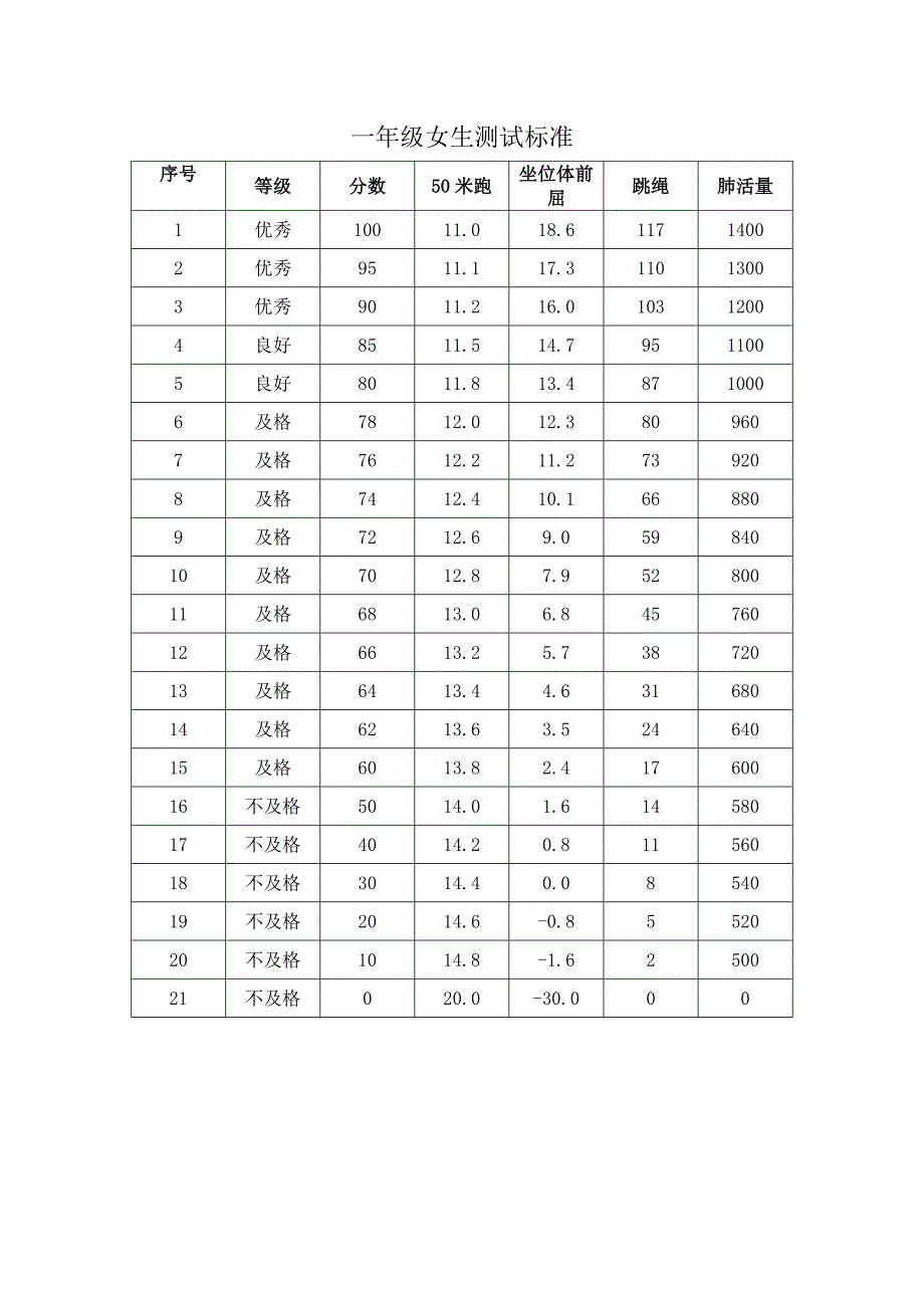 一至六年级学生体质健康测试成绩评分标准_第2页