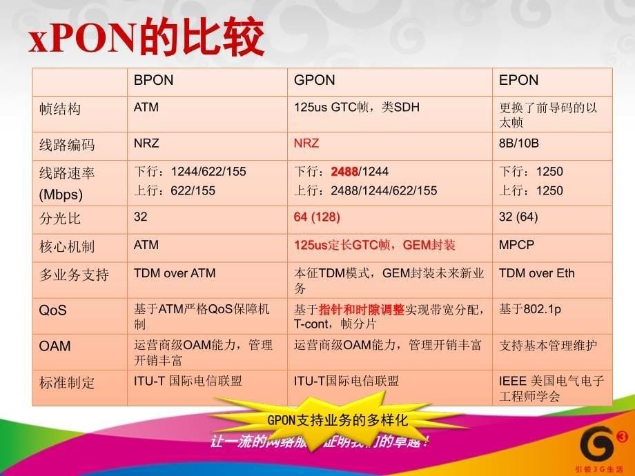 全业务网络技能培训——gpon业务_第5页