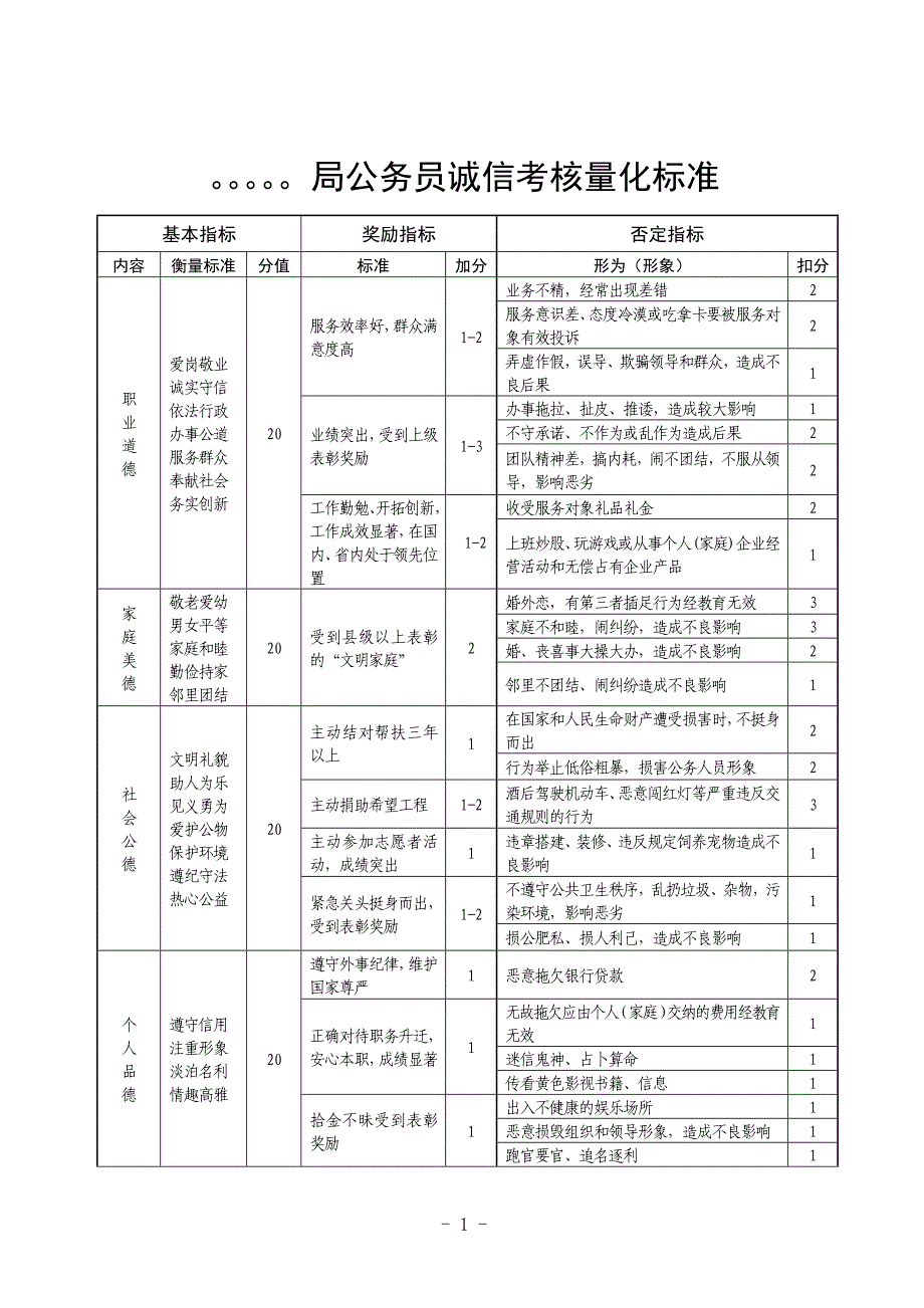 公务员诚信考核量化标准(参考)_第1页