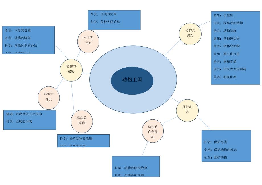大班动物王国主题网络图及主题说明_第4页
