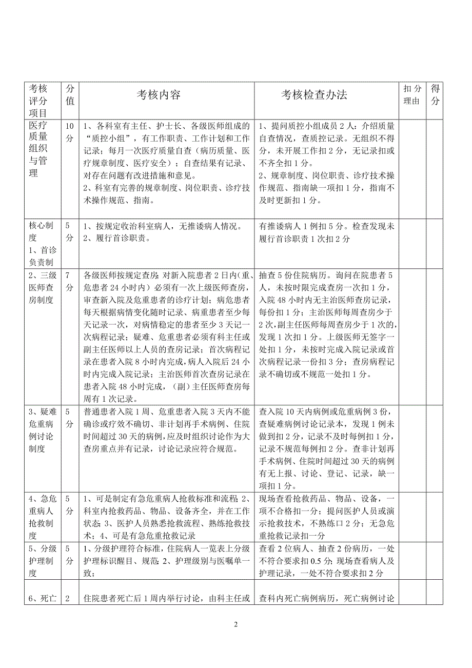 医疗质量考核内容及评分标准_第2页