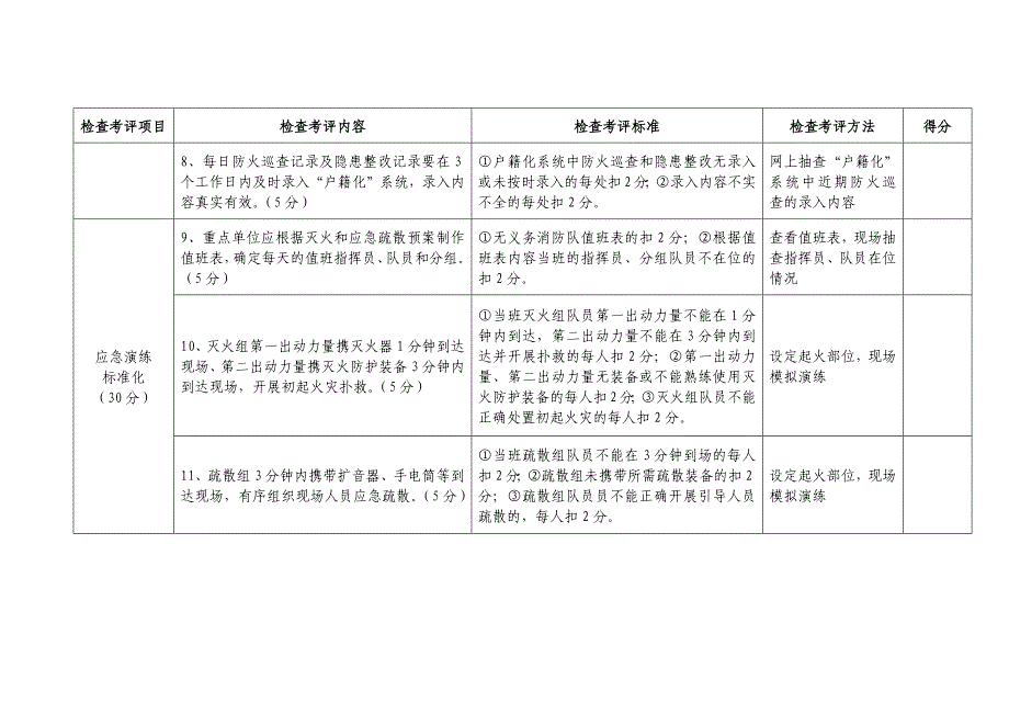 消防安全重点单位标准化管理考核评分标准_第3页