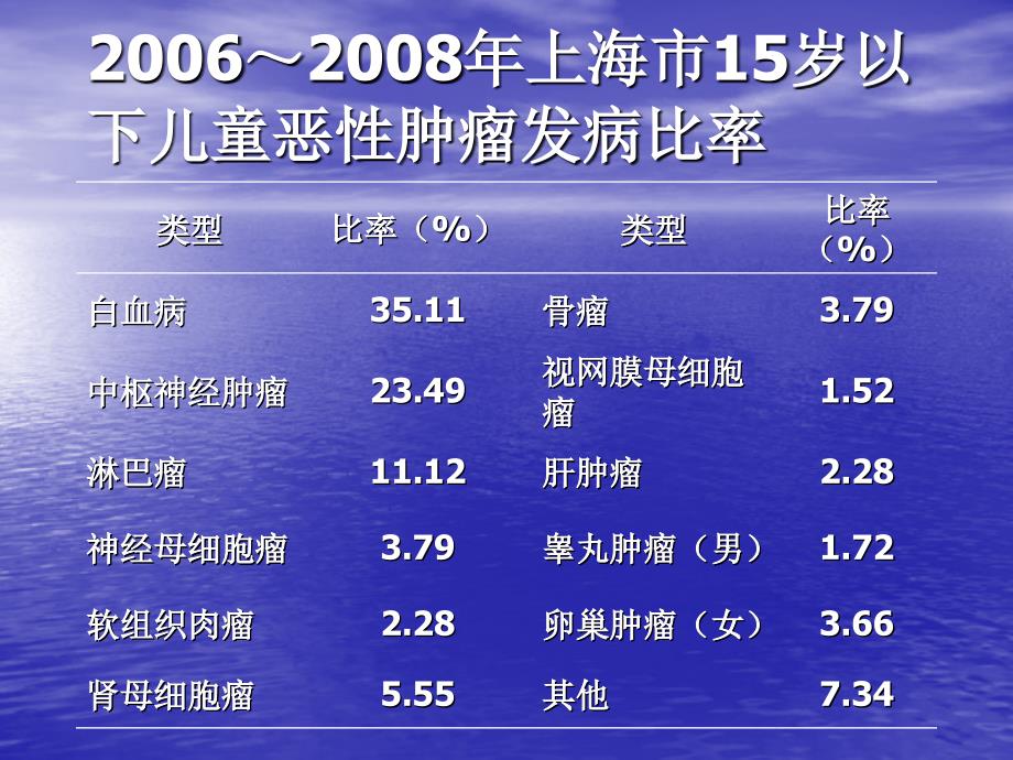 小儿白血病医学ppt_第4页