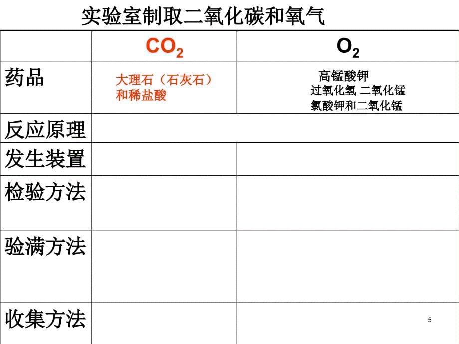 初中化学制取气体专题复习_第5页