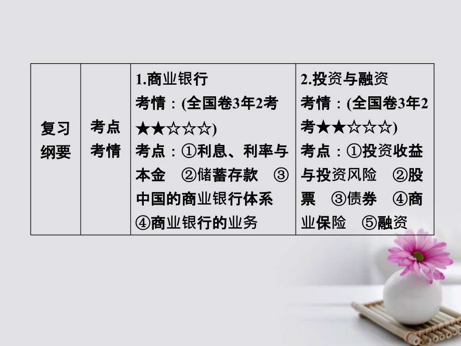 高考政治一轮总复习 第一部分 第二单元 生产劳动与经营 第六课 投资理财的选择课件_第3页