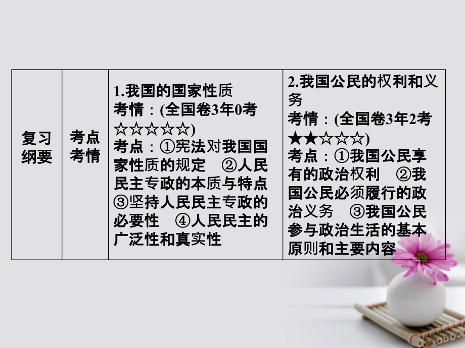 高考政治一轮总复习 第二部分 第一单元 公民的政治生活 第一课 生活在人民当家作主的国家课件_第3页