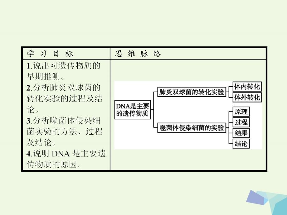 高中生物 3_1 dna是主要的遗传物质课件 新人教版必修2_第2页