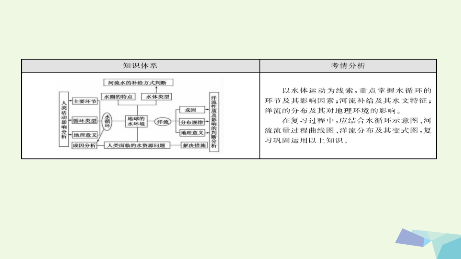 高考地理二轮专题突破（高频考点预测演练）专题三 水体运动规律课件_第4页