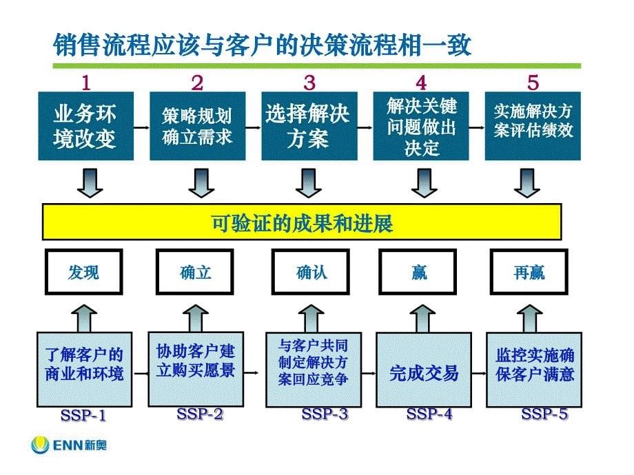 顾问式拜访技巧_第5页