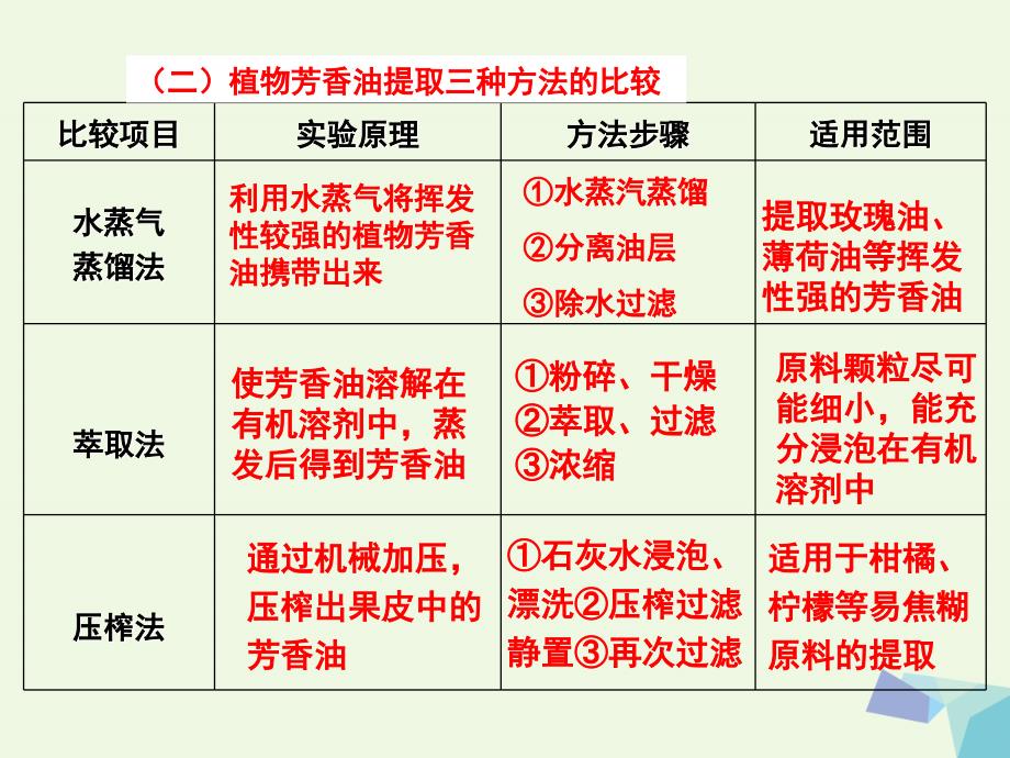 高中生物 专题6 植物有效成分的提取 课题1 植物芳香油的提取课件 新人教版选修_第3页