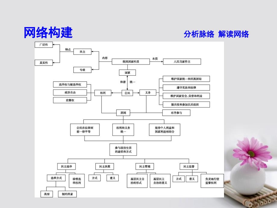 高考政治大一轮复习第一单元公民的政治生活单元总结课件新人教版必修2_第2页