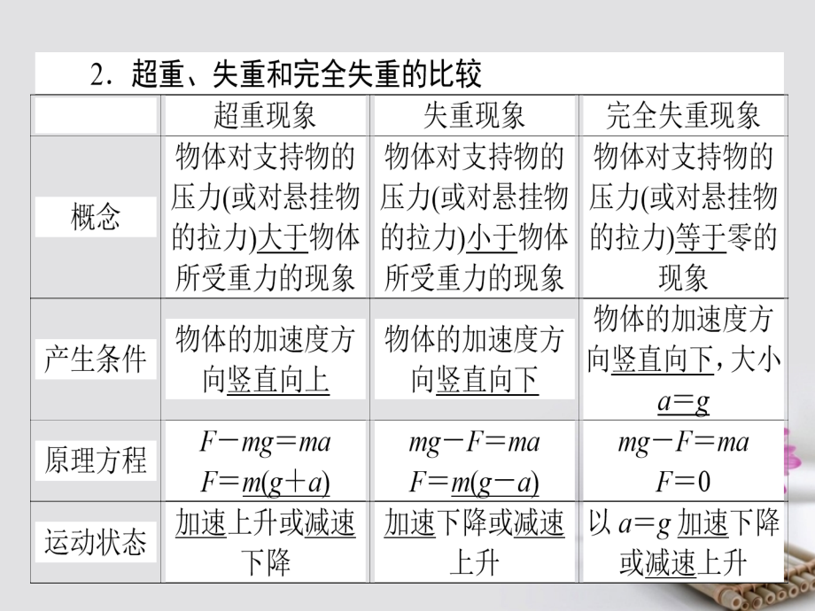 高考物理一轮复习第三章牛顿运动定律专题二牛顿运动定律的综合应用课件新人教版_第3页