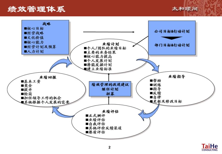 太和-金泰房地产完善绩效管理_第3页