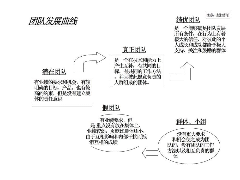 魏志勇-人力资源支持体系与品绩管理_第5页