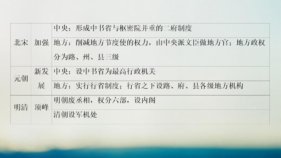 高中历史第一单元古代中国的政治制度单元高效整合课件北师大版必修1_第5页