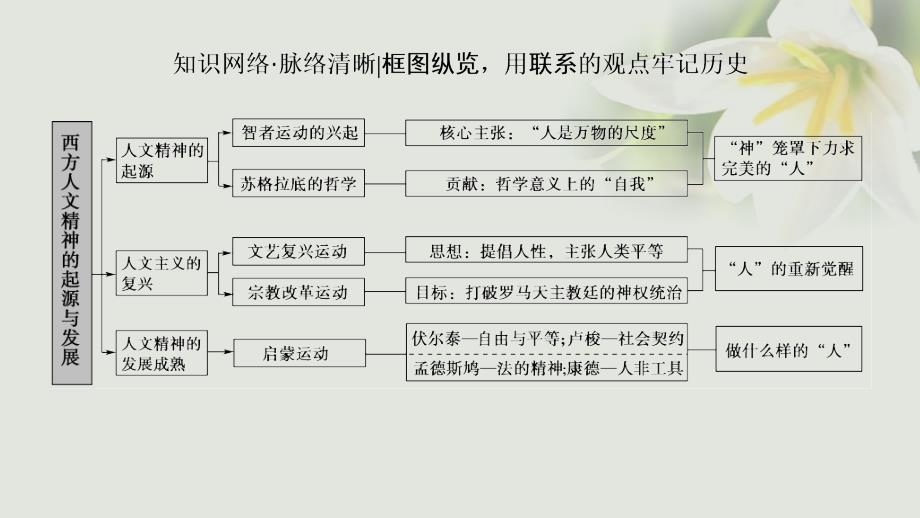 高考历史一轮复习专题14西方人文精神的起源与发展专题高效整合课件人民版_第2页