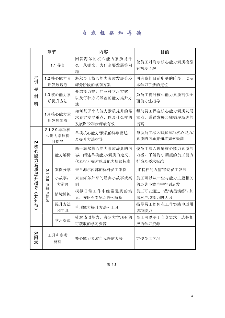 海尔员工核心能力素质提升学习手册_第4页