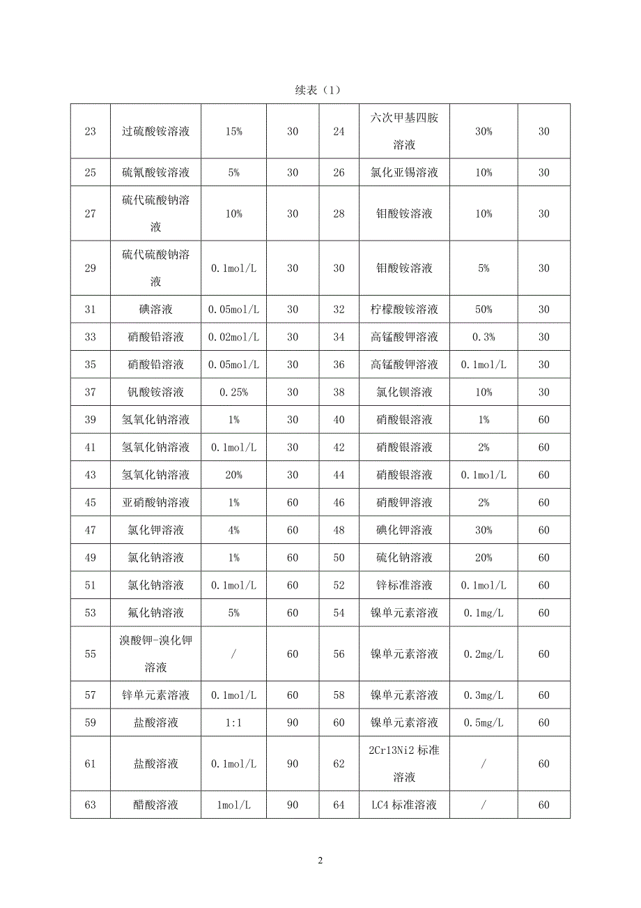 化学试剂有效期-标准_第2页