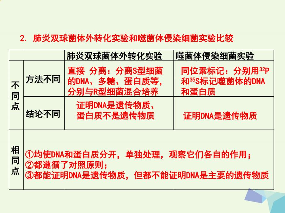 高中生物 第03章 基因的本质章末复习课件（提升版）新人教版必修_第3页