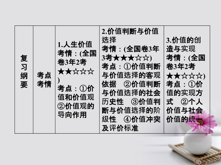 高考政治一轮总复习 第四部分 第四单元 认识社会与价值选择 第十二课 实现人生的价值课件_第4页