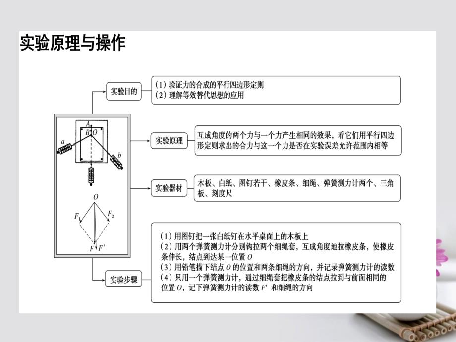 高考物理一轮复习实验三验证力的平行四边形定则课件新人教版_第2页