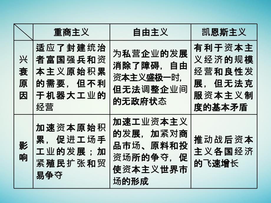 高考历史一轮总复习 第十单元 20世纪世界经济体制的创新和调整小结与测评课件 新人教版_第4页