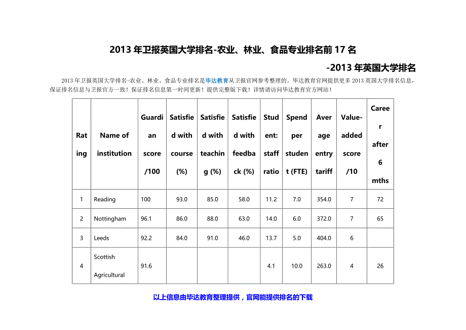 2013年卫报英国大学排名-农业、林业、食品专业排名_第1页