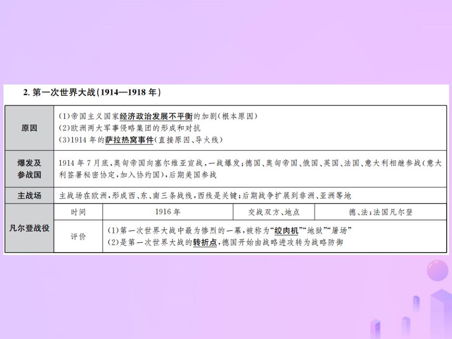 2019年中考历史复习 第二十二讲 第一次世界大战和战后初期的世界课件_第3页