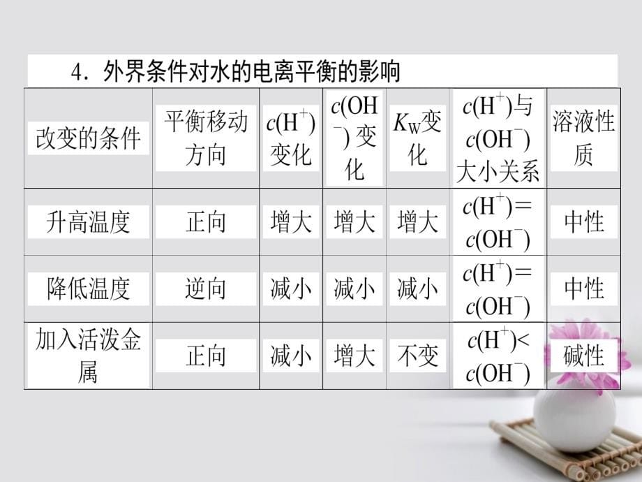 高考化学一轮复习第八章水溶液中的离子平衡2水的电离和溶液的ph课件新人教版_第5页