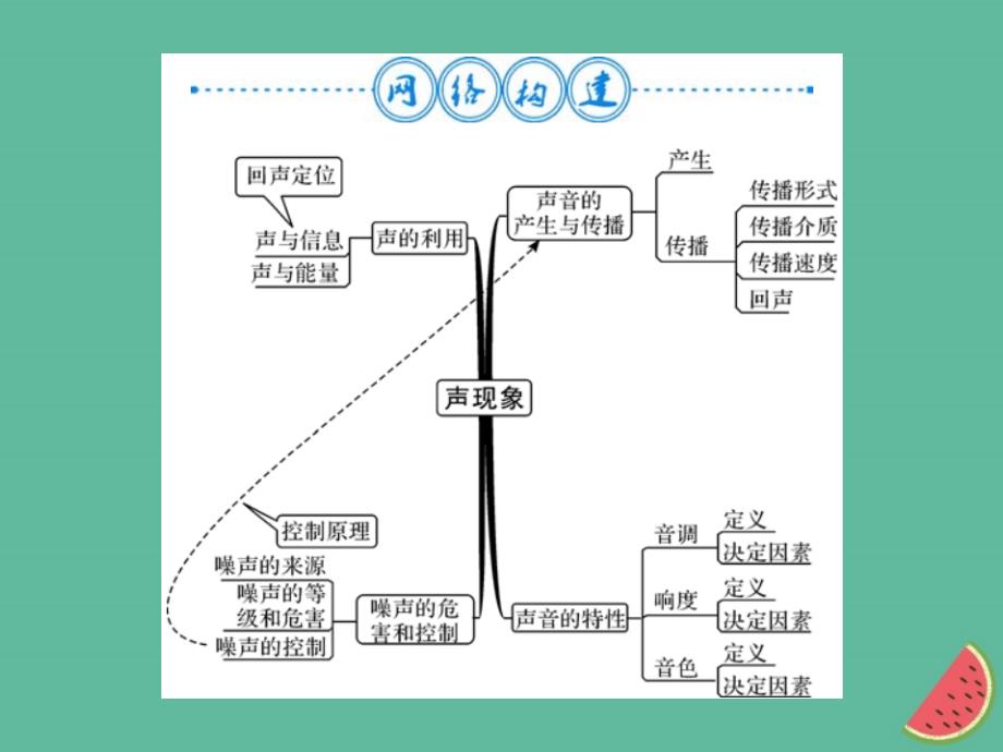 （湖北专用）2018-2019八年级物理上册 第二章 声现象整理与复习习题课件 （新版）新人教版_第2页