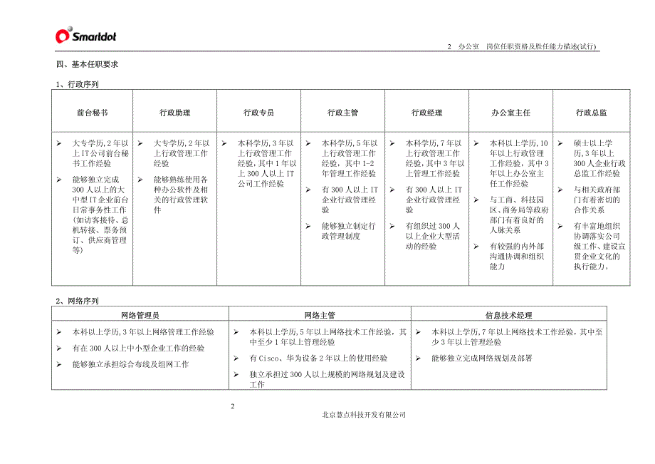 慧点科技各部门岗位任职资格及胜任能力描述汇编(试行)_第2页