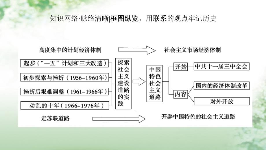 高考历史一轮总复习第9单元中国特色社会主义建设的道路单元高效整合课件新人教版_第2页