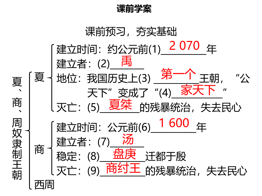 【名师导学】2018年秋七年级历史上册 第二单元 夏商周时期：早期国家的产生与社会变革 第4课 夏商周的更替同步课件（含新题） 新人教版_第3页