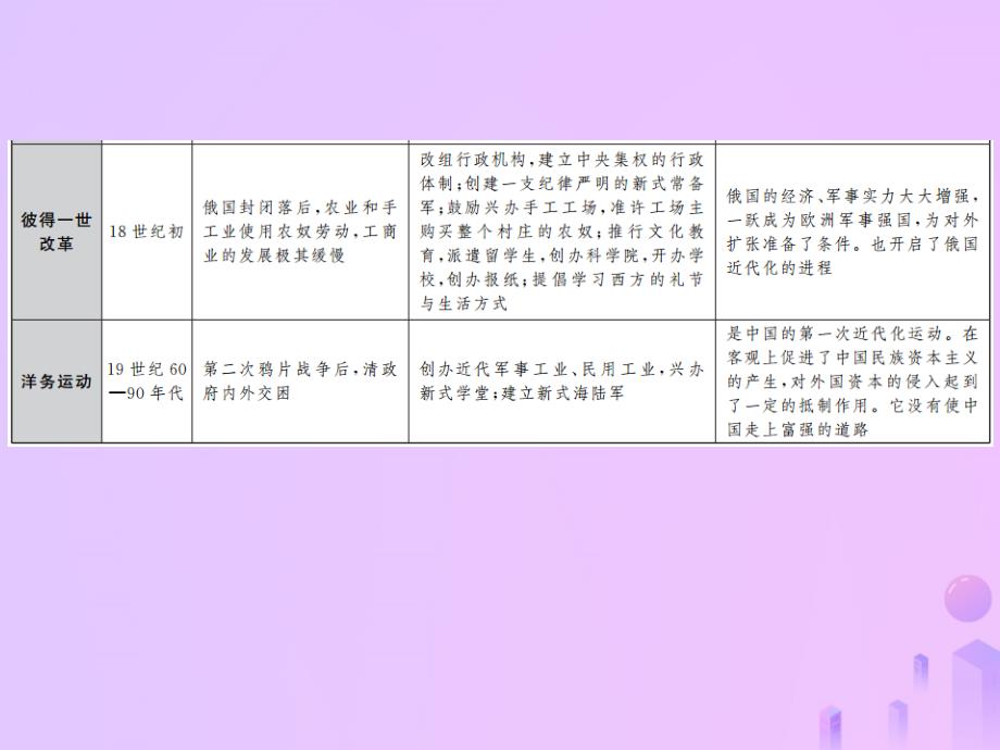 2019年中考历史复习 专题复习（四）除旧布新 改革创新课件_第3页