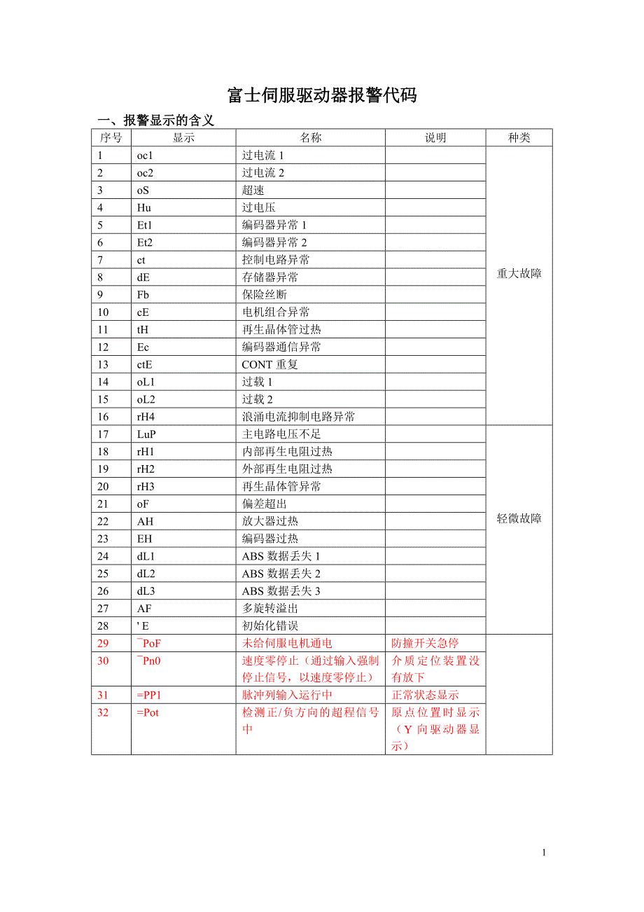 富士伺服驱动器报警代码_第1页