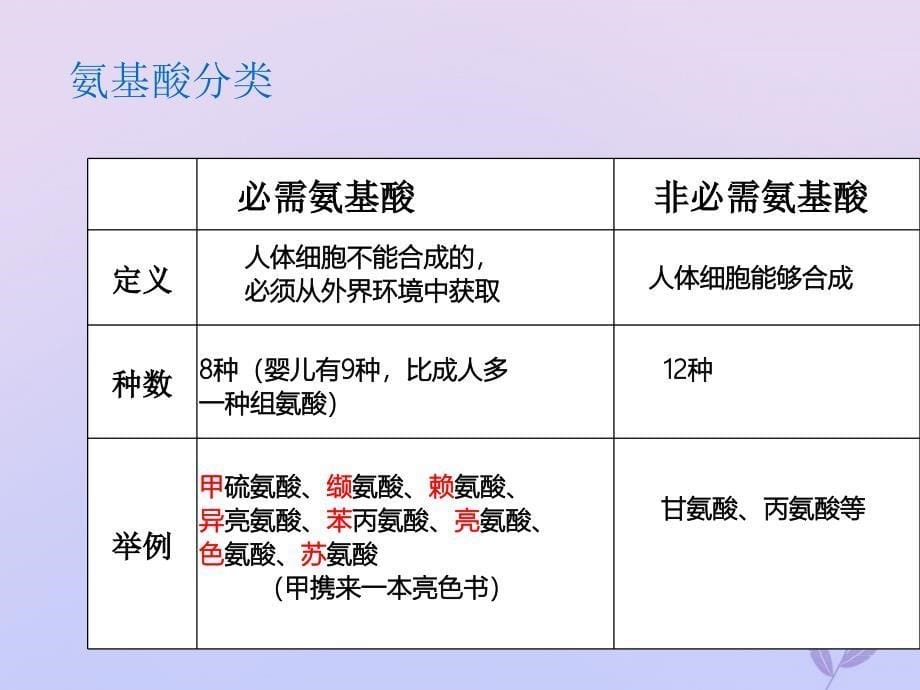 2018-2019学年高中生物 专题05 生命活动的主要承担者—蛋白质同步课件 新人教版必修1_第5页