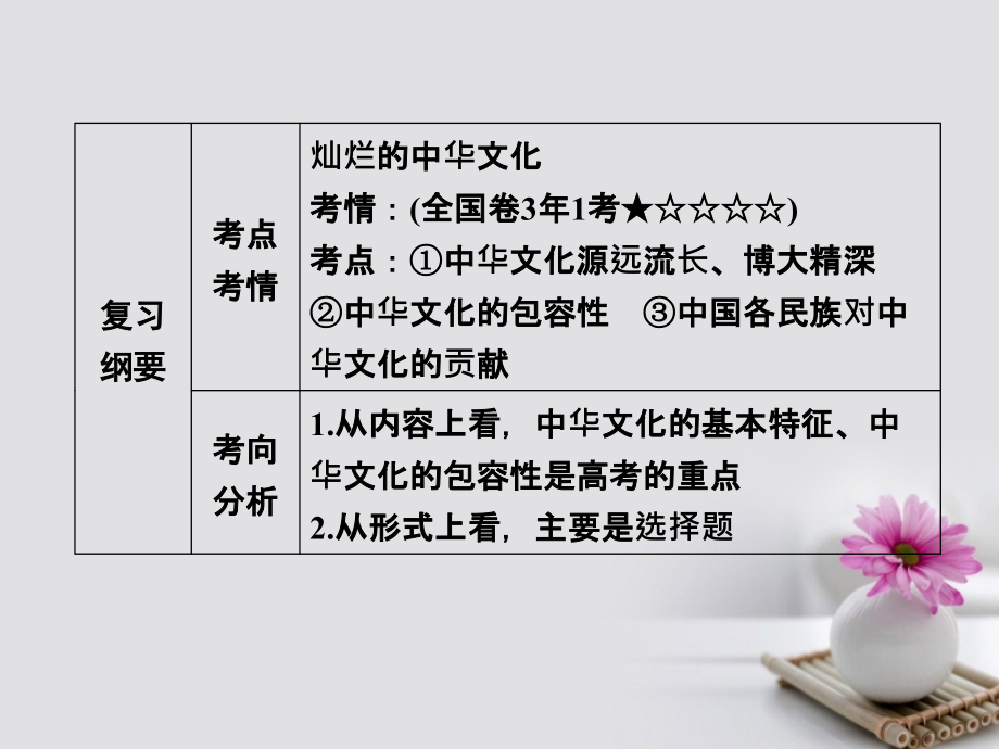 高考政治一轮总复习 第三部分 第三单元 中华文化与民族精神 第六课 我们的中华文化课件_第3页