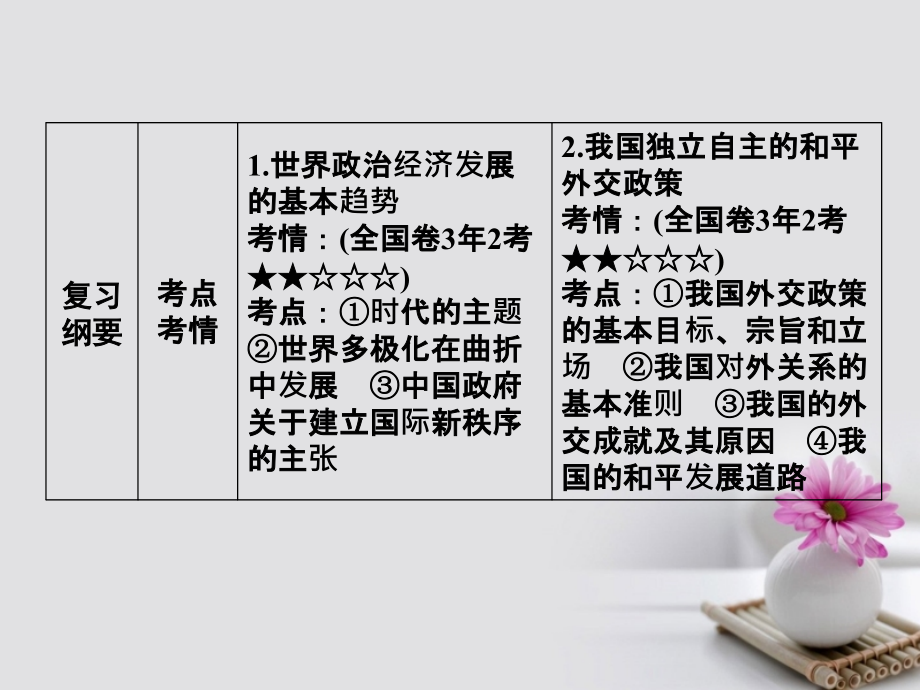 高考政治一轮总复习 第二部分 第四单元 当代国际社会 第九课 维护世界和平促进共同发展课件_第3页