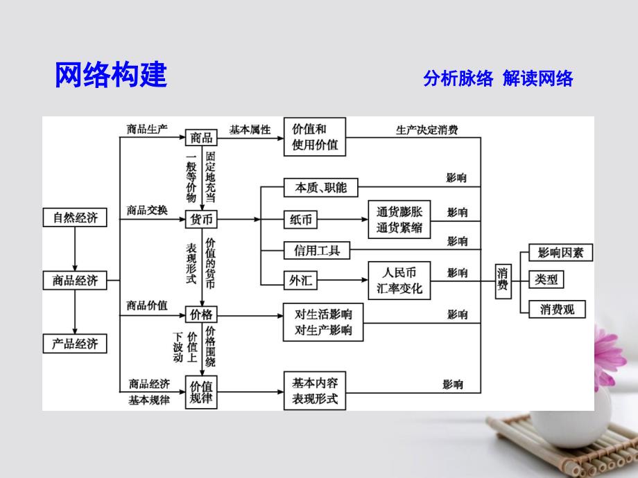 高考政治大一轮复习第一单元生活与消费单元总结课件新人教版必修1_第2页