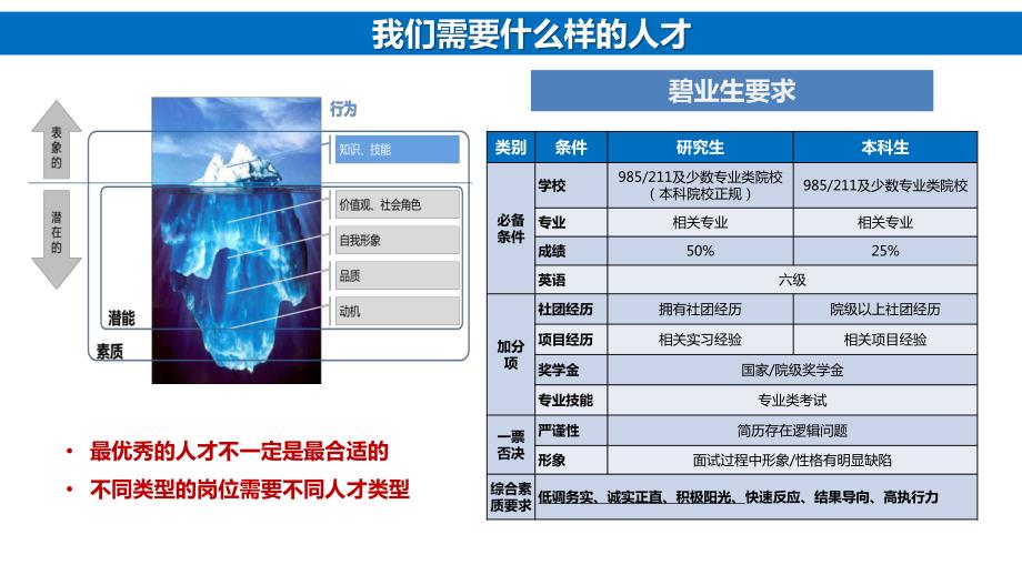 碧桂园校园招聘面试官培训_第4页