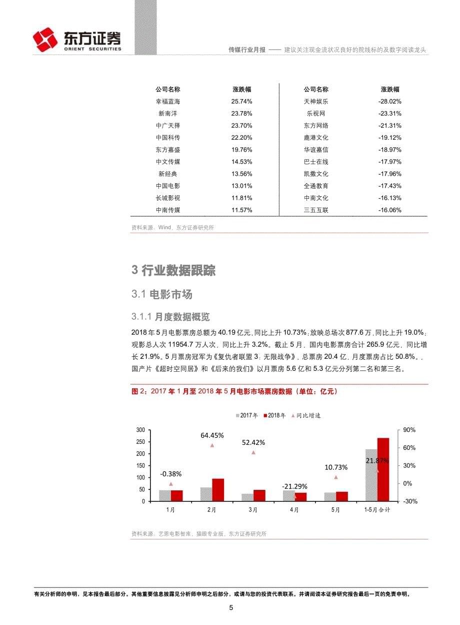 文娱影视行业月度数据跟踪：建议关注现金流状况良好的院线标的及数字阅读龙头.pdf_第5页