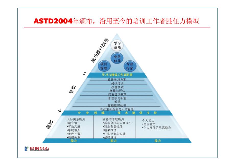 学习方法整合应用-李家强-2012中国企业培训与发展年会-PDF-19P_第3页