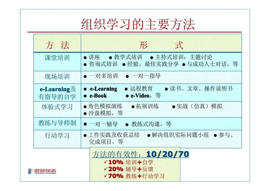 学习方法整合应用-李家强-2012中国企业培训与发展年会-PDF-19P_第5页