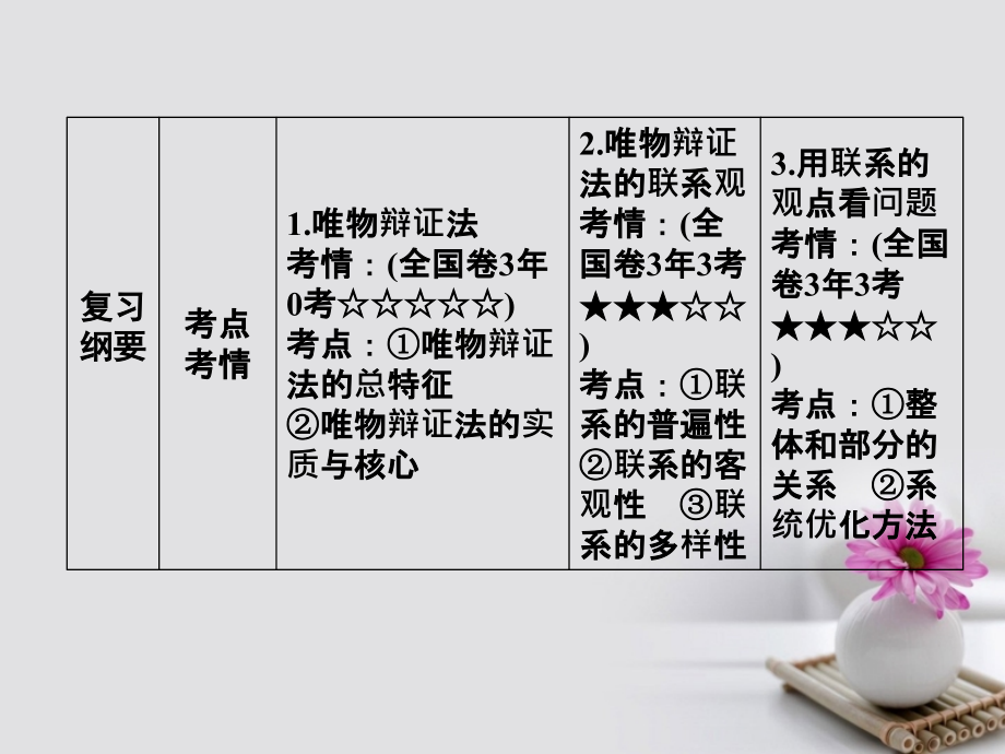 高考政治一轮总复习 第四部分 第三单元 思想方法与创新意识 第七课 唯物辩证法的联系观课件_第3页