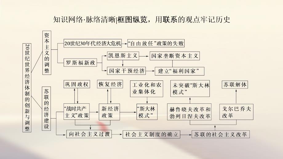 高考历史一轮复习第10单元资本主义运行机制的调节和苏联的社会主义建设单元高效整合课件北师大版_第2页