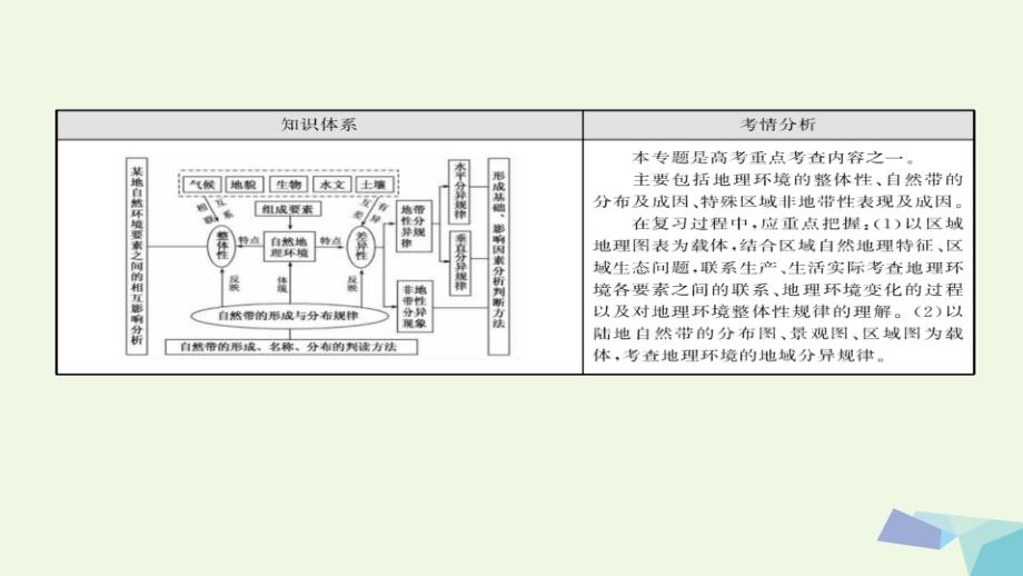 高考地理二轮专题突破（高频考点预测演练）专题五 自然地理环境的整体性与差异性课件_第4页