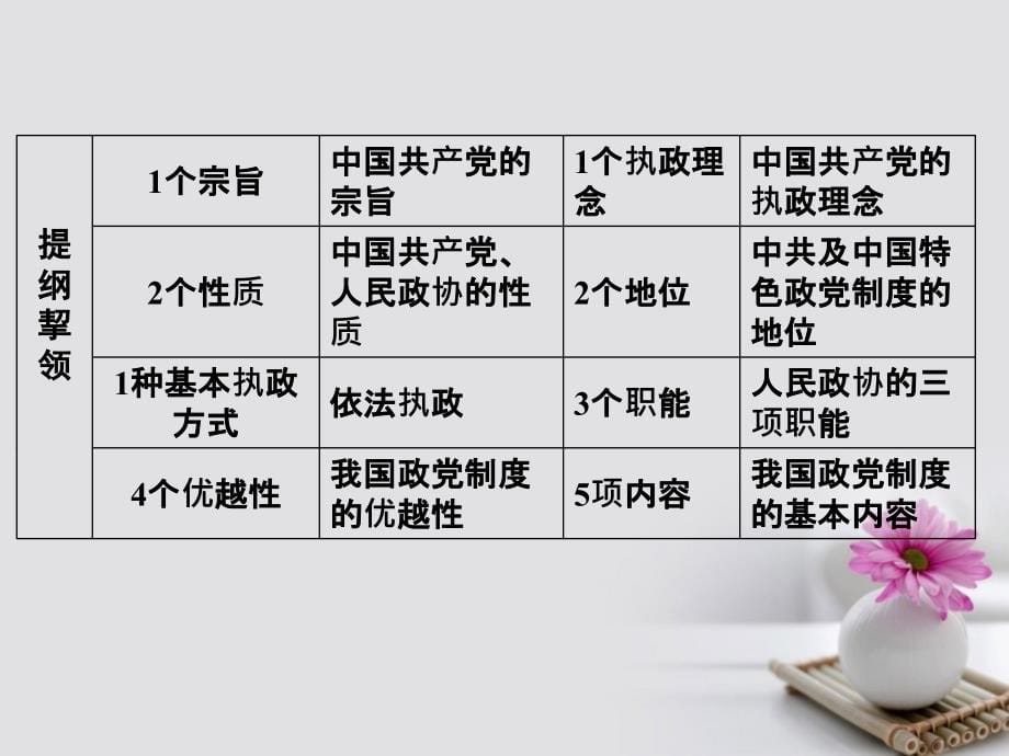 高考政治一轮总复习 第二部分 第三单元 发展社会主义民主政治 第六课 我国的政党制度课件_第5页