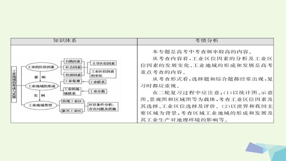 高考地理二轮专题突破（高频考点预测演练）专题八 工业生产课件_第4页