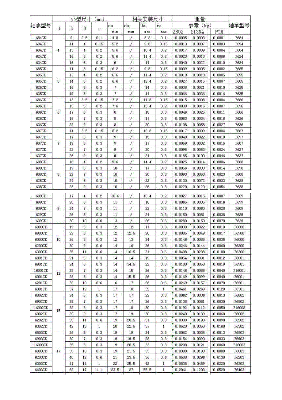 深沟球轴承尺寸表_第3页